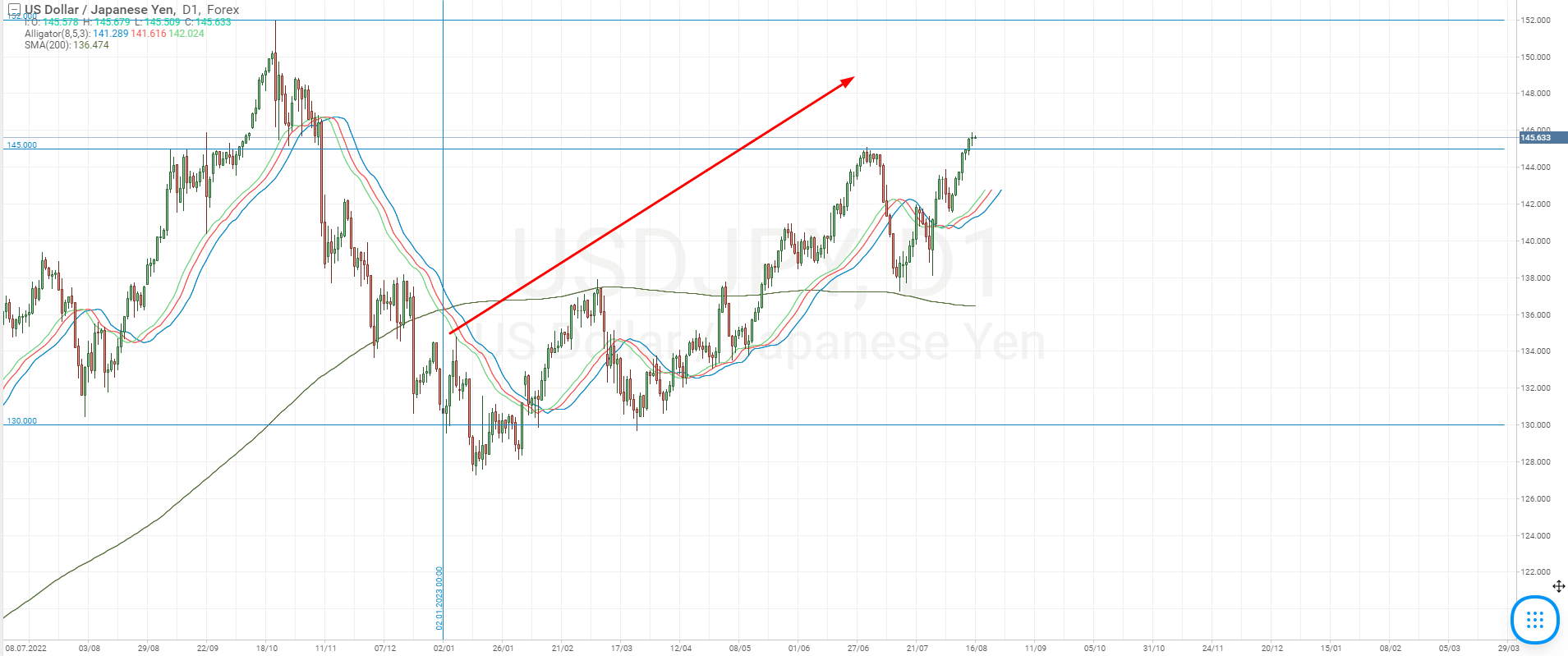 Gráfico del par de divisas USD/JPY