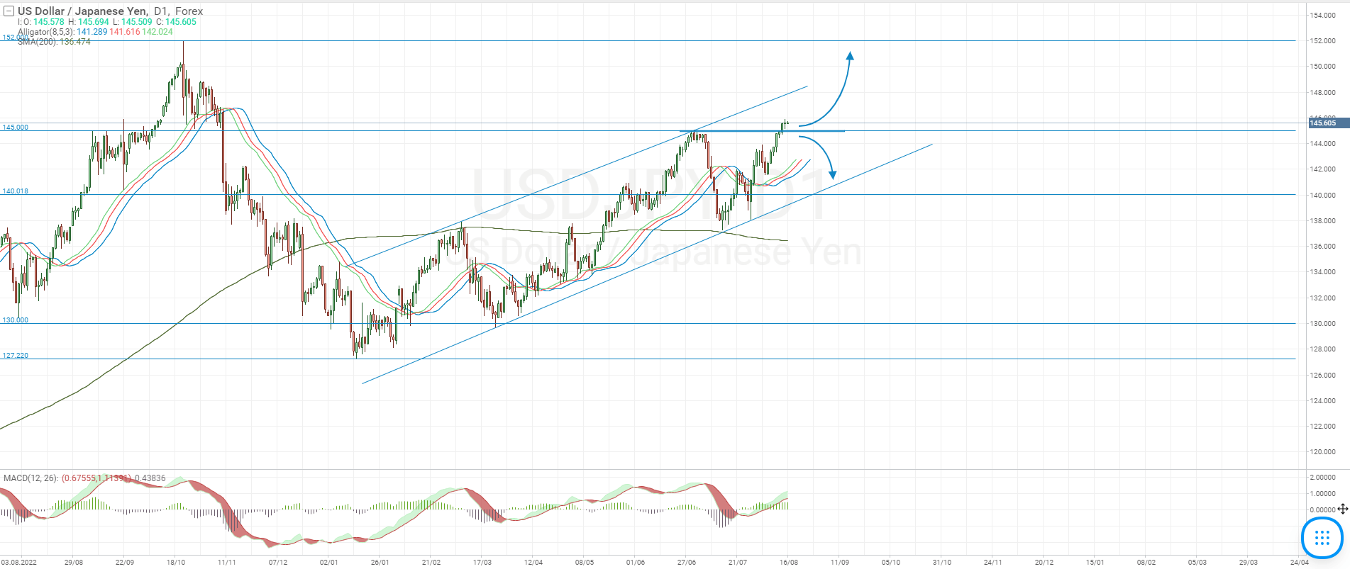 Análisis técnico del par USD/JPY