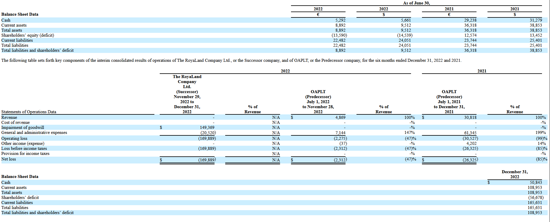 Rendimiento financiero de The RoyaLand Company Ltd.