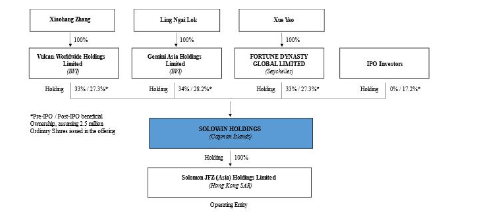 Organigrama de Solowin Holdings Ltd.