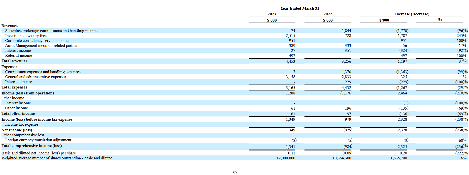 Rendimiento financiero de Solowin Holdings Ltd.