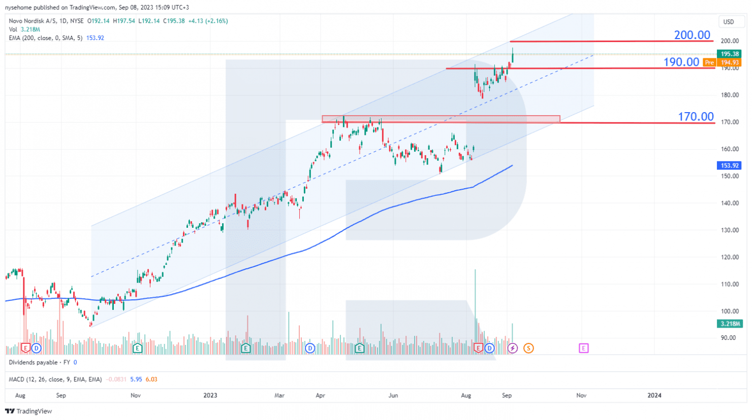 Gráfica bursátil de Novo Nordisk A/S