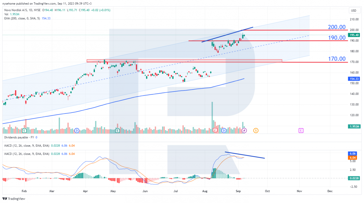 Gráfico de acciones de Novo Nordisk A/S