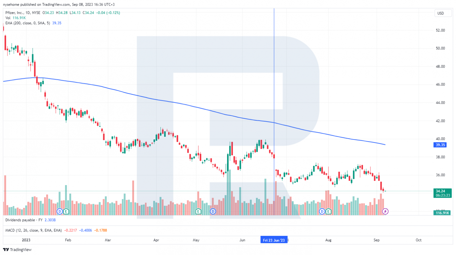 Gráfico de acciones de Pfizer Inc.
