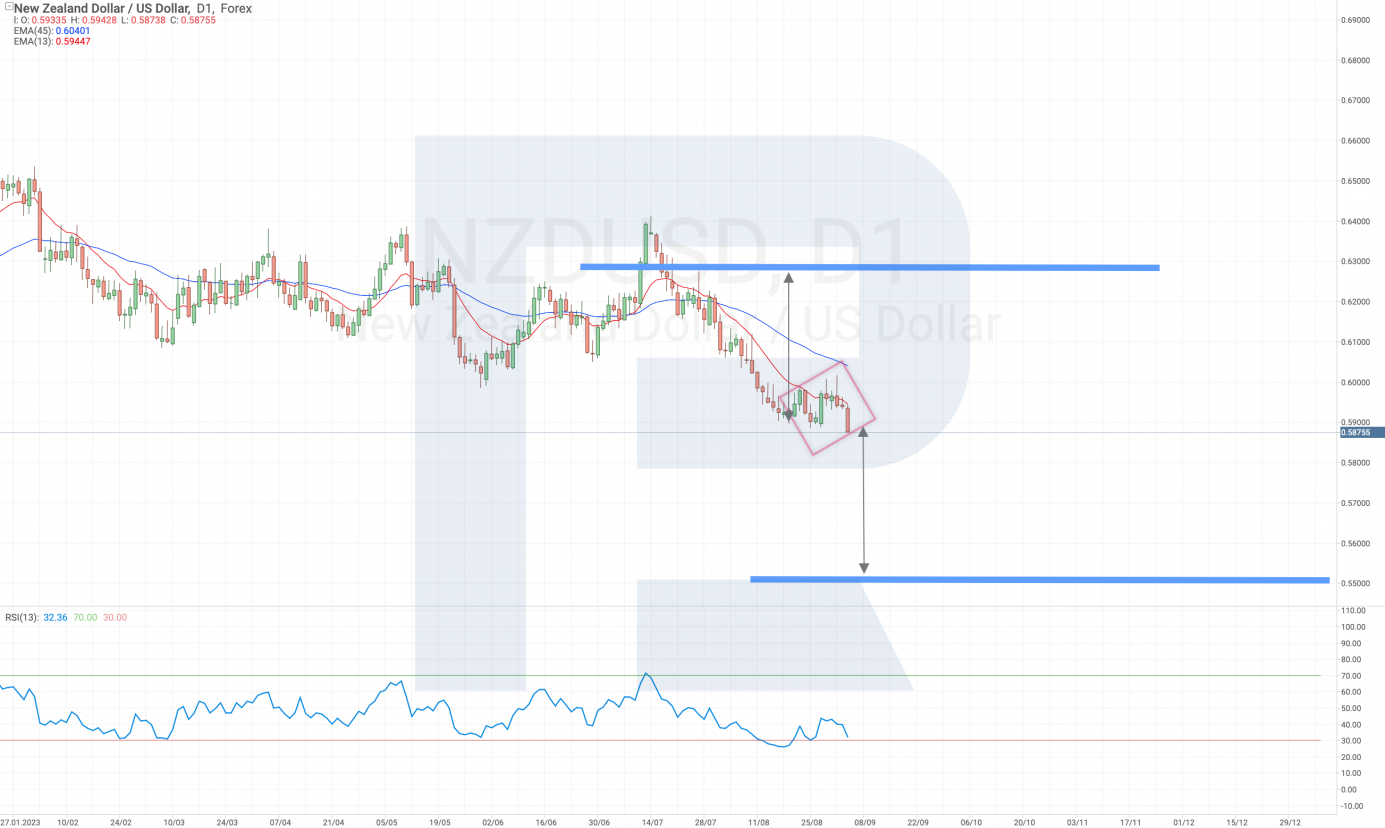 Análisis técnico del par de divisas NZD/USD