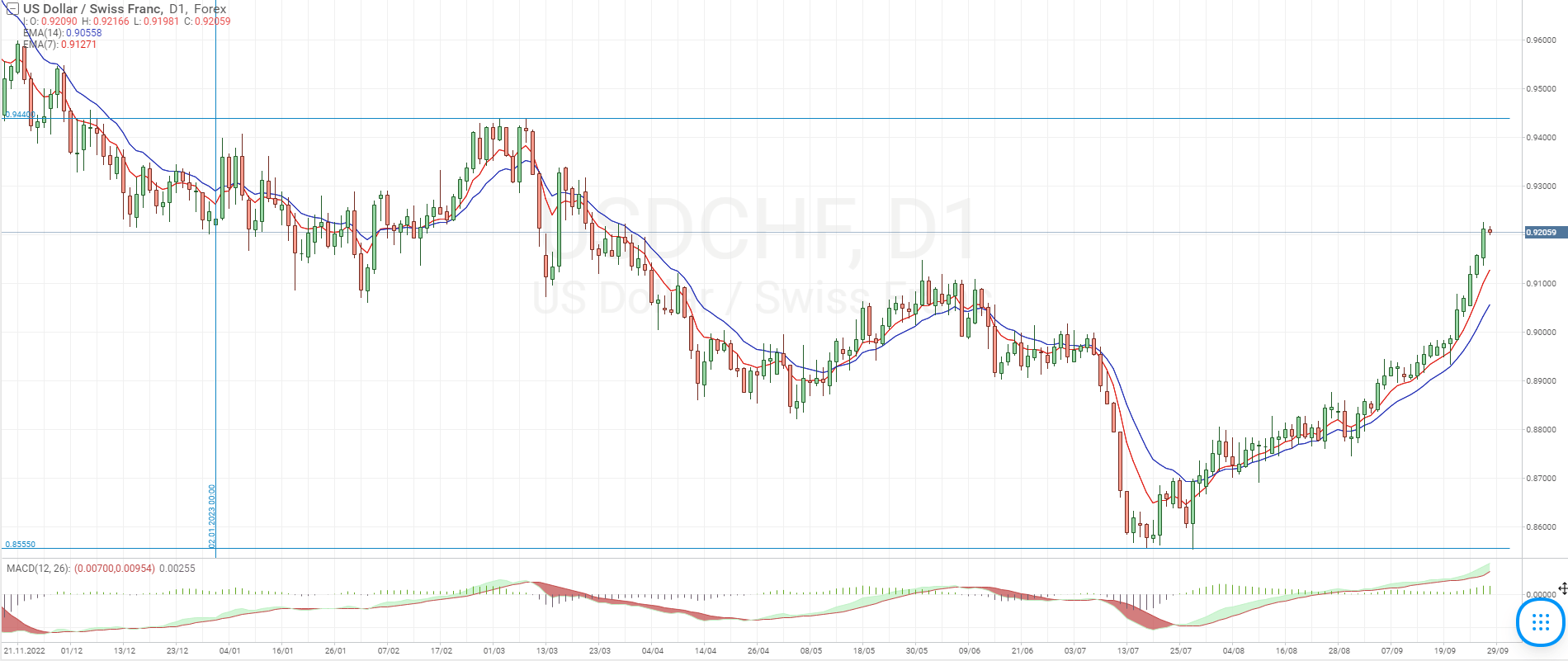 Gráfica del par de divisas USD/CHF