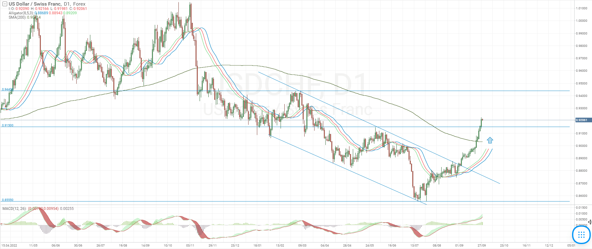 Análisis técnico del par de divisas USD/CHF