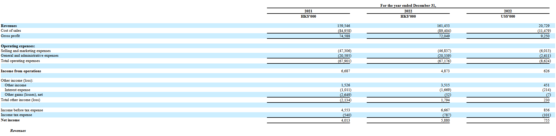 Rendimiento financiero de Healthy Green Group Holding