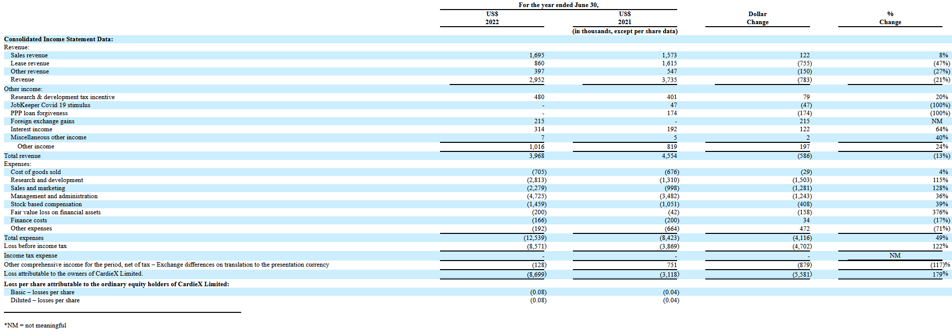 Rendimiento financiero de CardieX Ltd