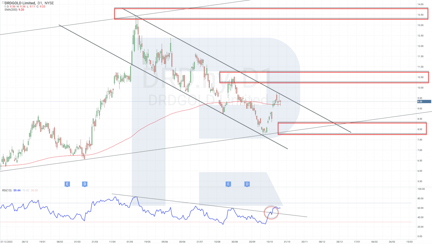 Análisis técnico de las acciones de DRDGold Limited