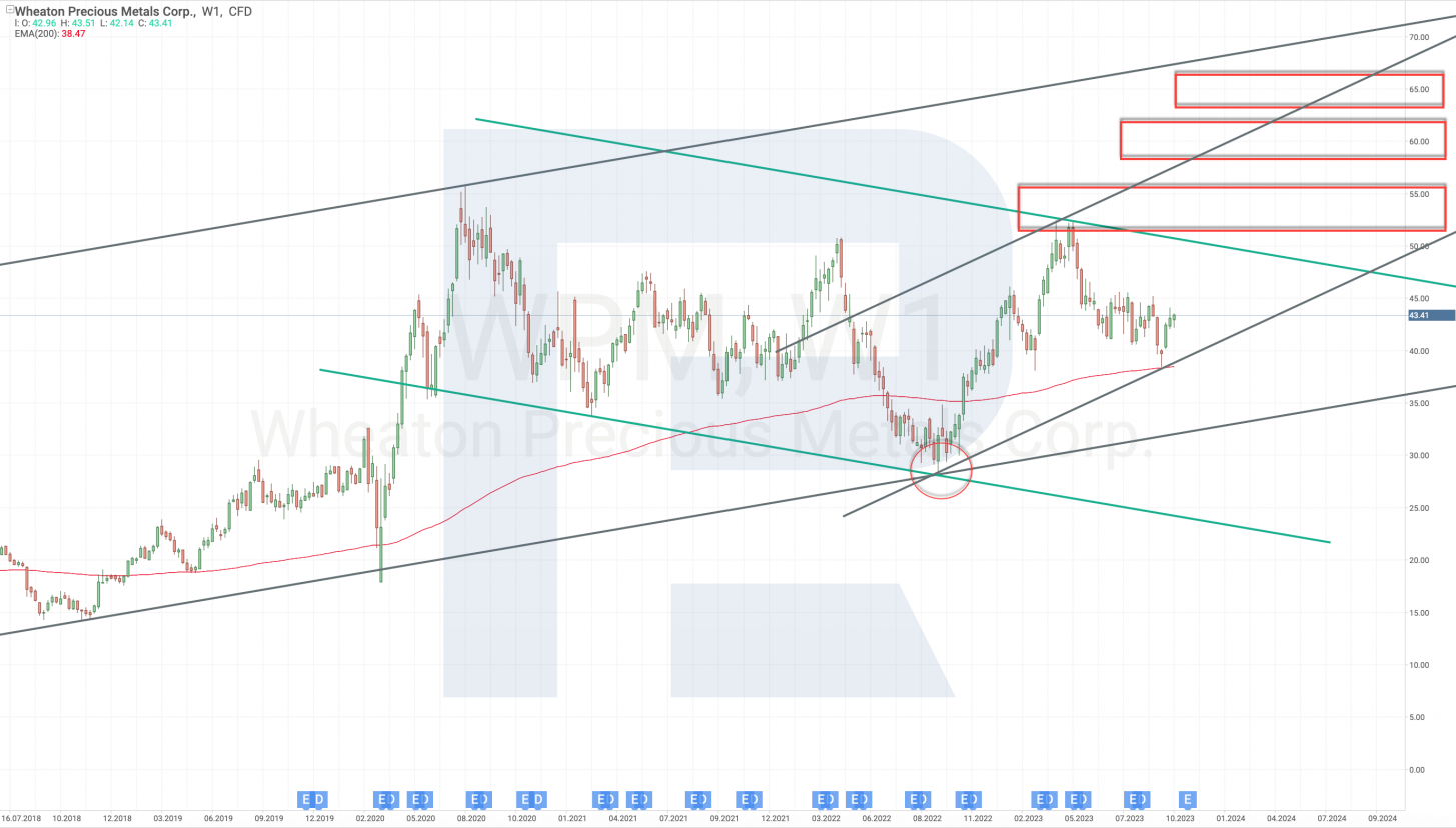Análisis técnico de las acciones de Wheaton Precious Metals Corp.