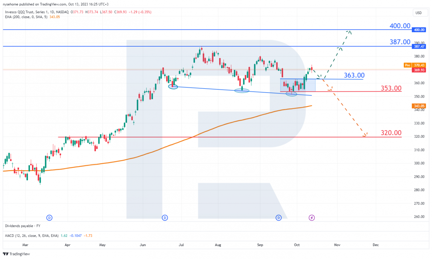 Gráfica de acciones de Invesco QQQ Trust