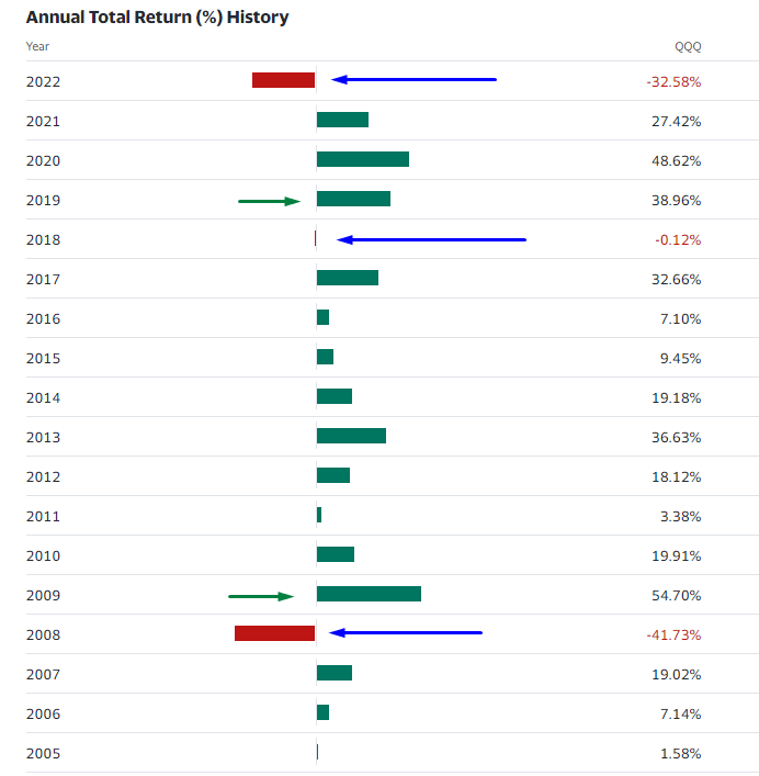 Retorno anual de Invesco QQQ Trust, 2005-2022