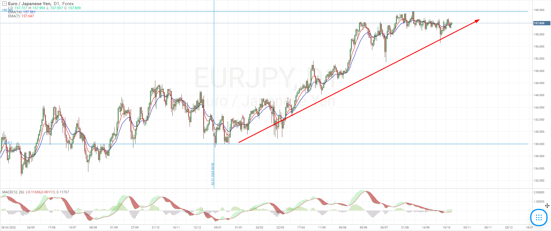 Gráfica del par de divisas EUR/JPY