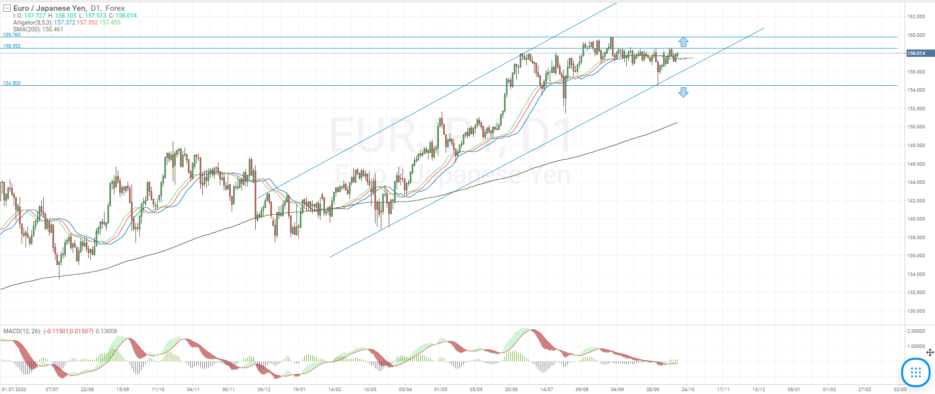 Análisis técnico del par de divisas EUR/JPY