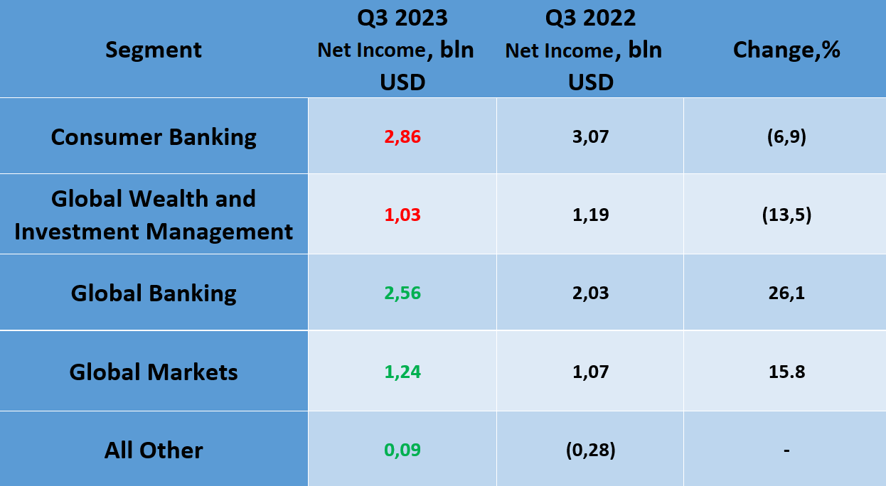Beneficios por segmento del Bank of America Corp. en el tercer trimestre de 2023