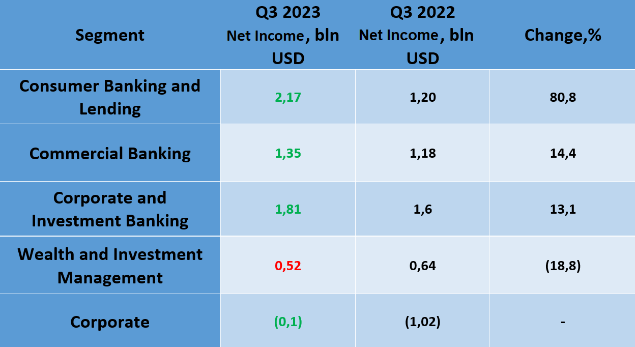 Beneficios por segmento de Wells Fargo & Co. para el tercer trimestre de 2023