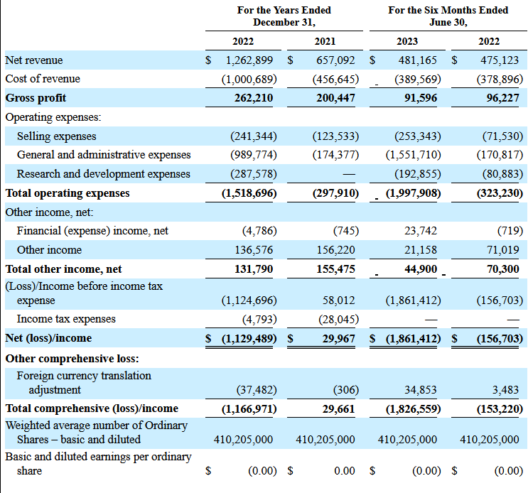 Rendimiento financiero de Trident Digital Tech Holdings Ltd