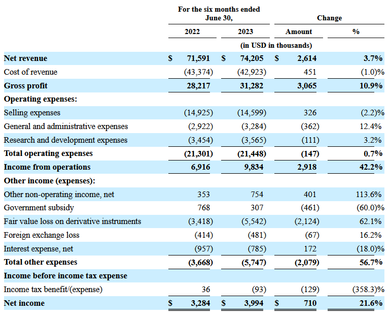Rendimiento financiero de Planet Image International Ltd.