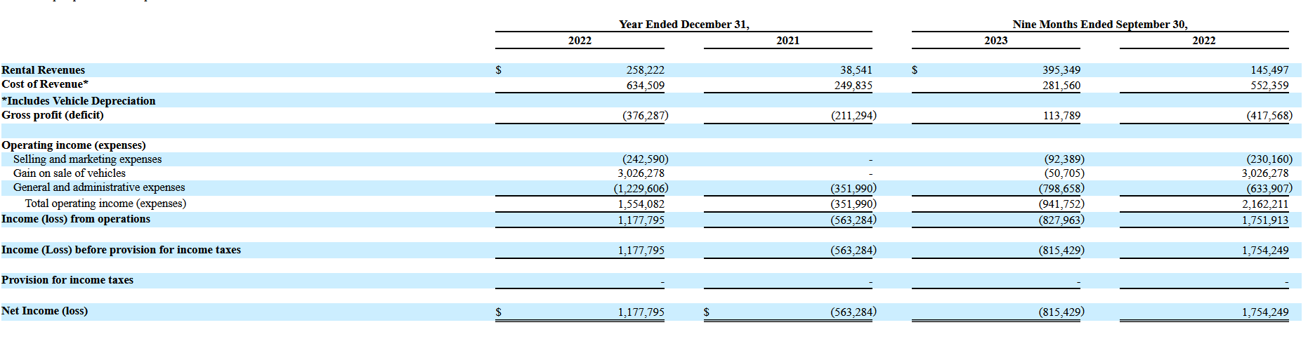 Rendimiento financiero de EV Mobility Inc.'s