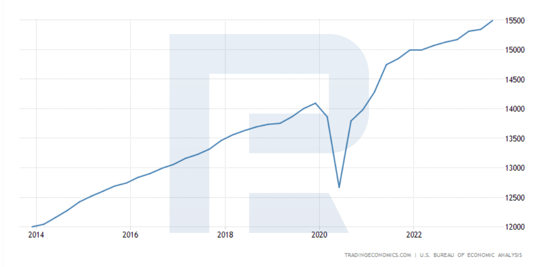 Gasto en consumo de los ciudadanos estadounidenses en 2013-2023