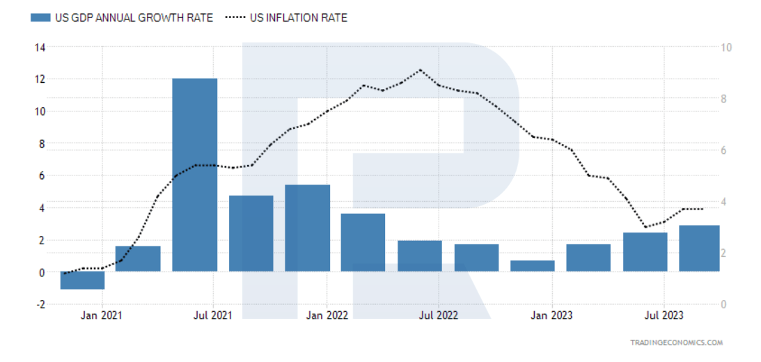 PIB e inflación de EE.UU. en 2020-2023