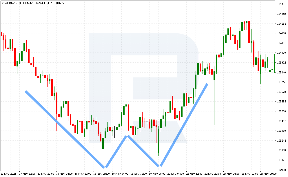 Un ejemplo de doble suelo en AUD/NZD