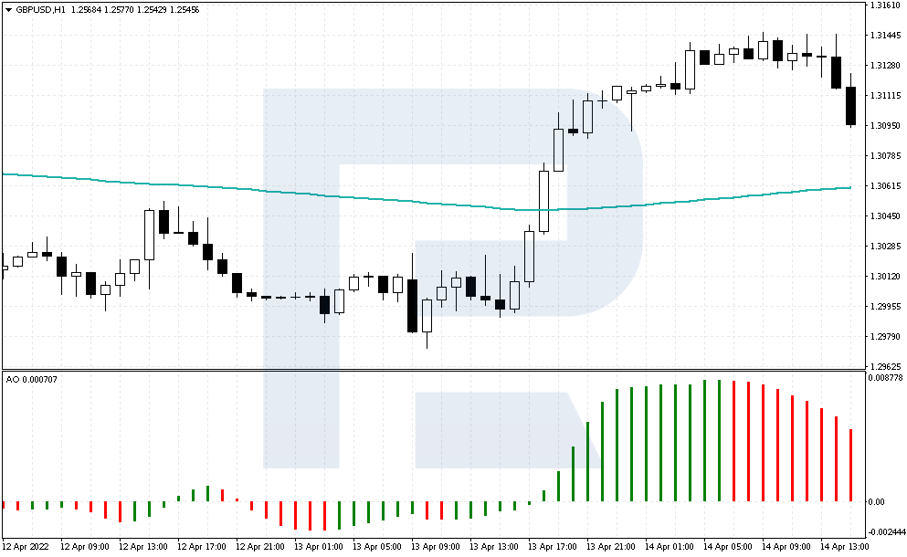Stop loss es la compra de comercio mediante EMA + oscilador asombroso