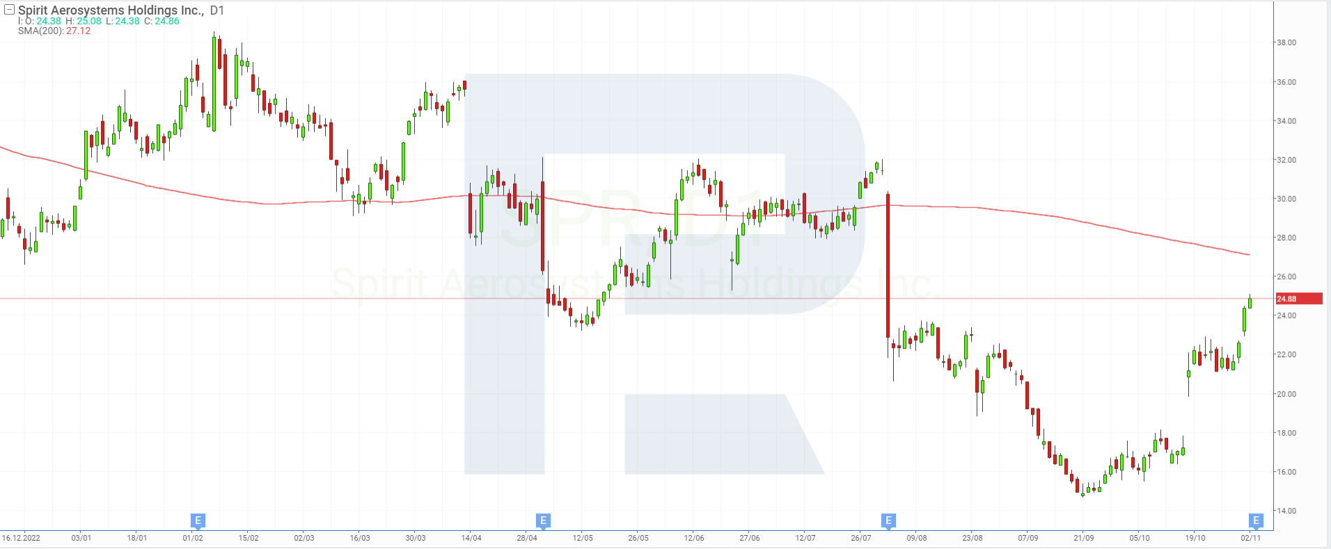 Spirit Aerosystems Holdings Inc.,