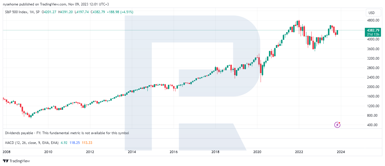 Gráfico del índice S&P 500, 2008-2023