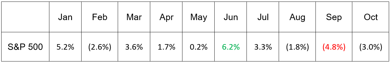 Evolución del índice S&P 500 en 2023