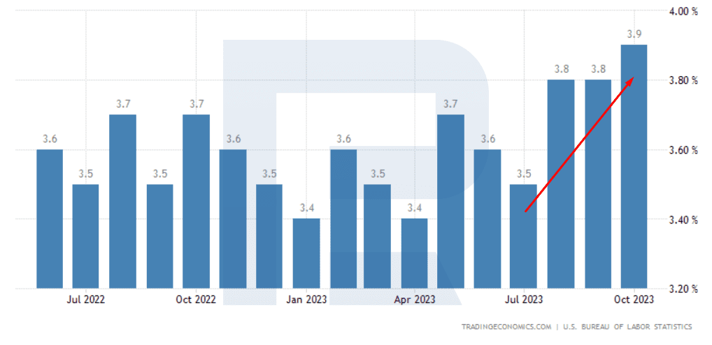 Tasa de desempleo en EE.UU., 2022-2023