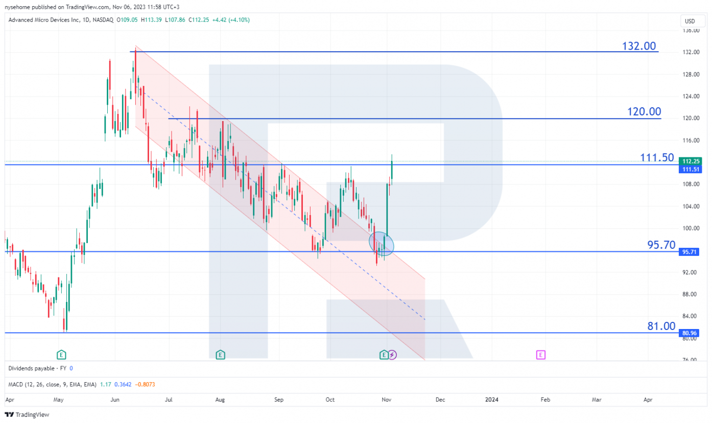 Tabla de acciones de Advanced Micro Devices Inc.