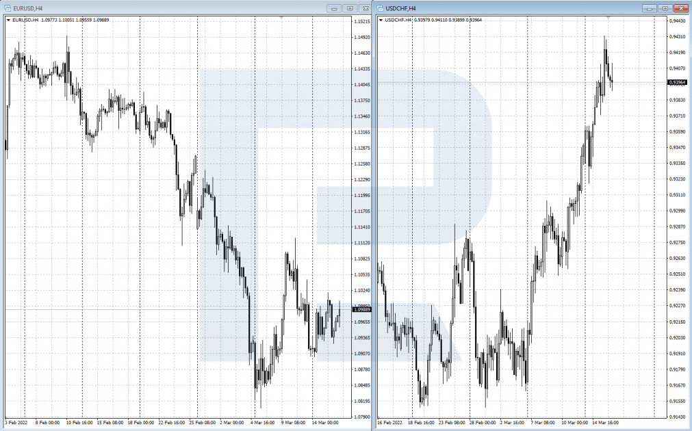 Correlación inversa del EUR/USD y el USD/CHF