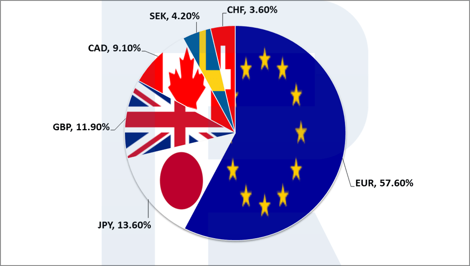 Estructura del índice DXY