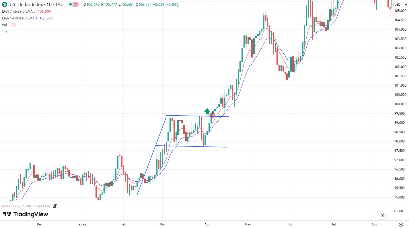 Análisis técnico del DXY