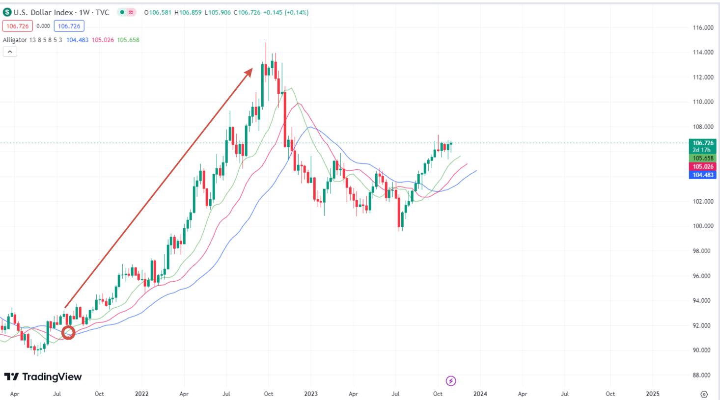 Análisis por indicadores del DXY