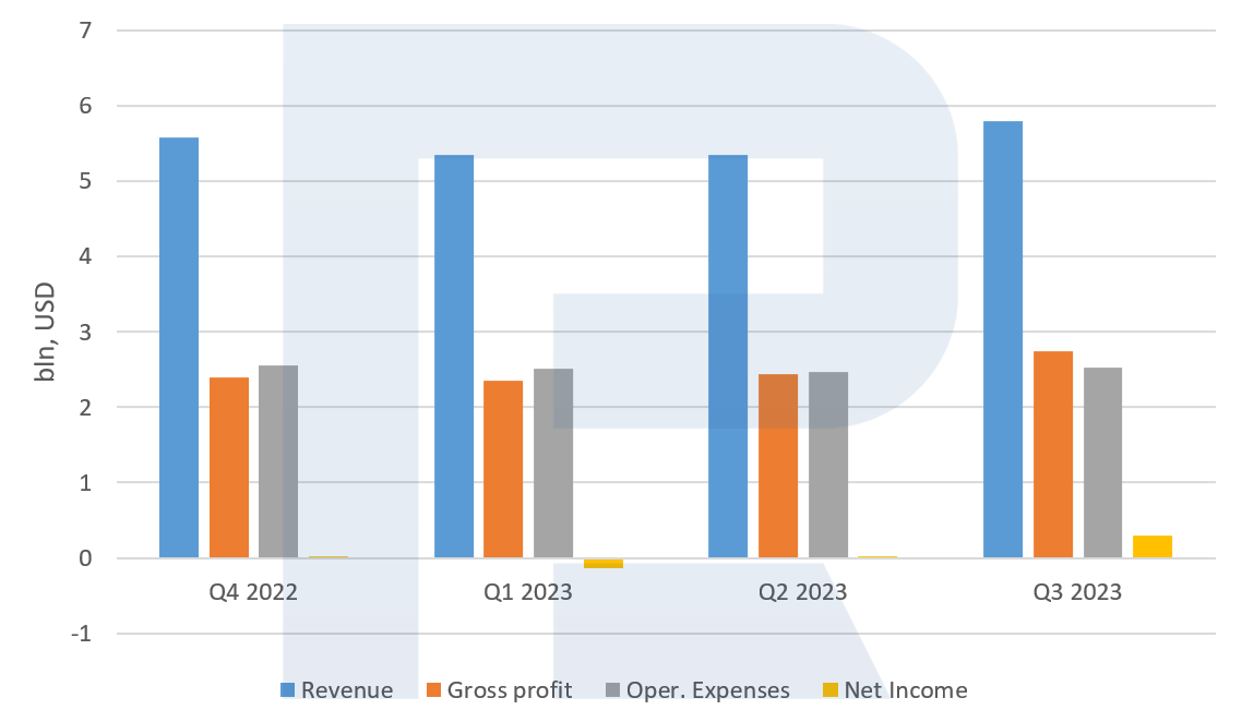 Resultados financieros de Advanced Micro Devices Inc