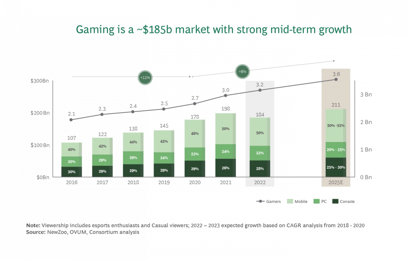 Tamaño de la industria del gaming, 2016-2025