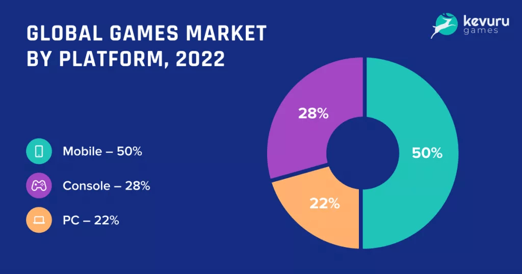 Desglose de usuarios por tipo de juego, 2022