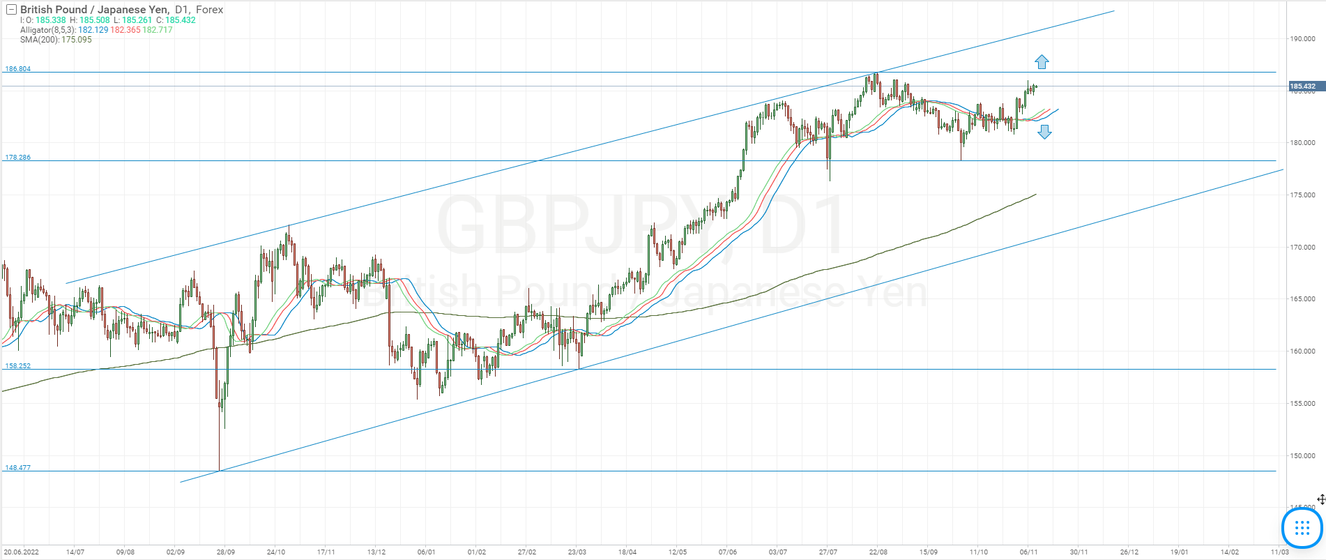 Análisis técnico del par GBP/JPY