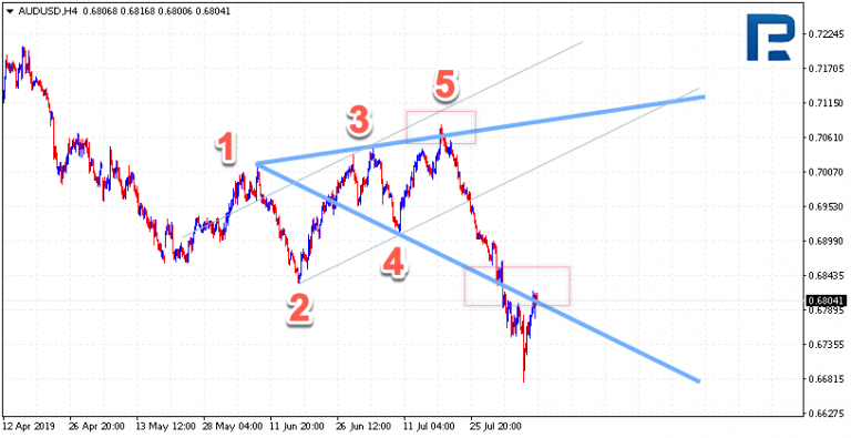 Ejemplos sobre las Ondas de Wolfe en Forex