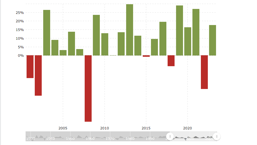 Rentabilidad del S&P 500, 2000-2023*