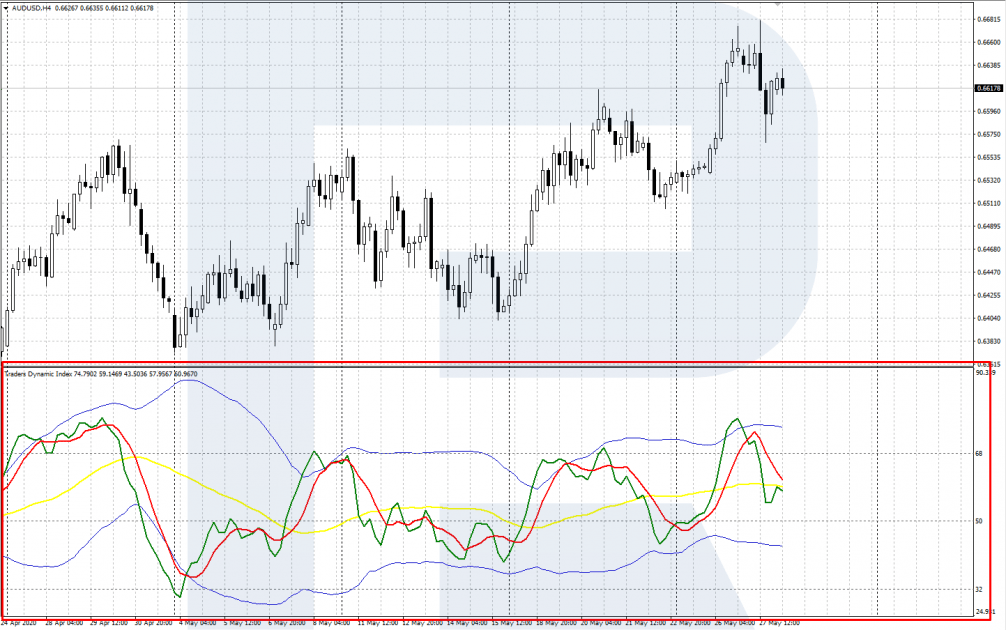 Indicador de Índice dinámico de traders (TDI)