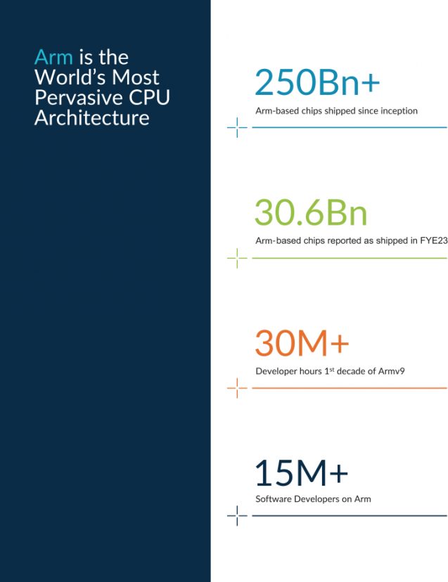 Indicadores clave de Arm Holdings plc. en el sector