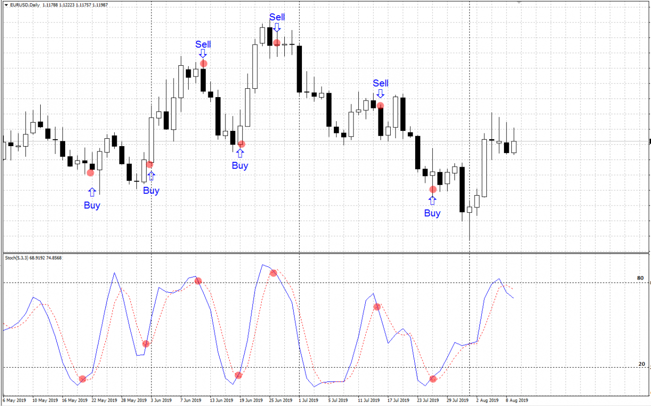 Trading con el oscilador estocástico