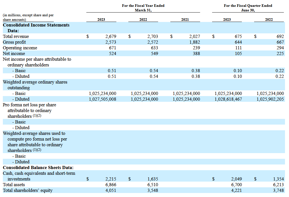 Resultados financieros de Arm Holdings plc.