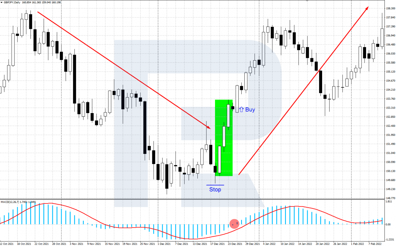 Compra por el patrón de los tres soldados blancos + MACD