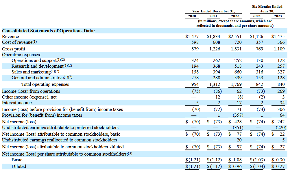 Resultados financieros de Maplebear Inc.
