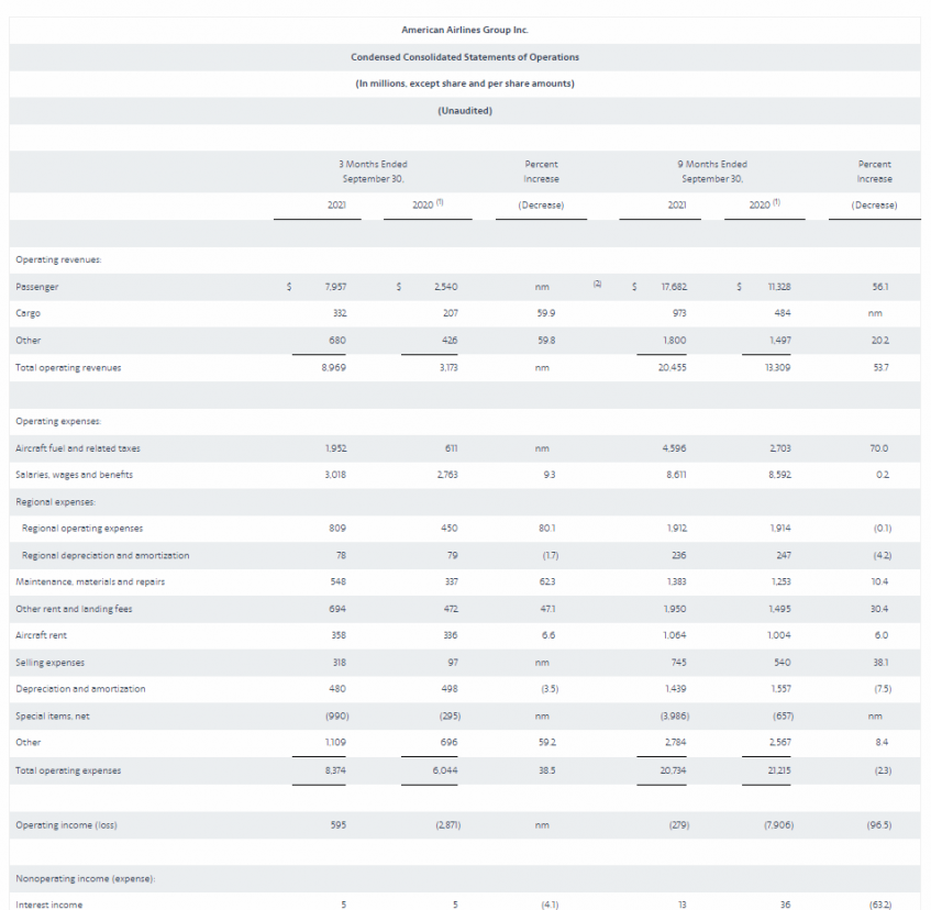 Informes financieros American Airlines Group